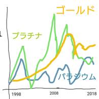 金とプラチナ価格のチャート